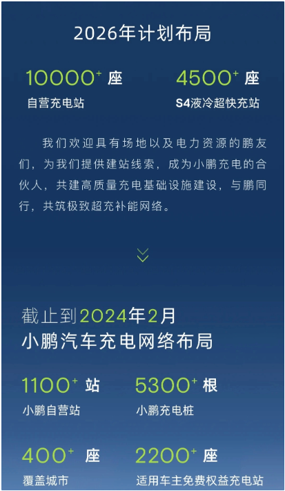 小鹏汽车已建1100+座充电站，S4超充网络向4500站目标迈进 - 开云体云app(中国)官方网站(图1)